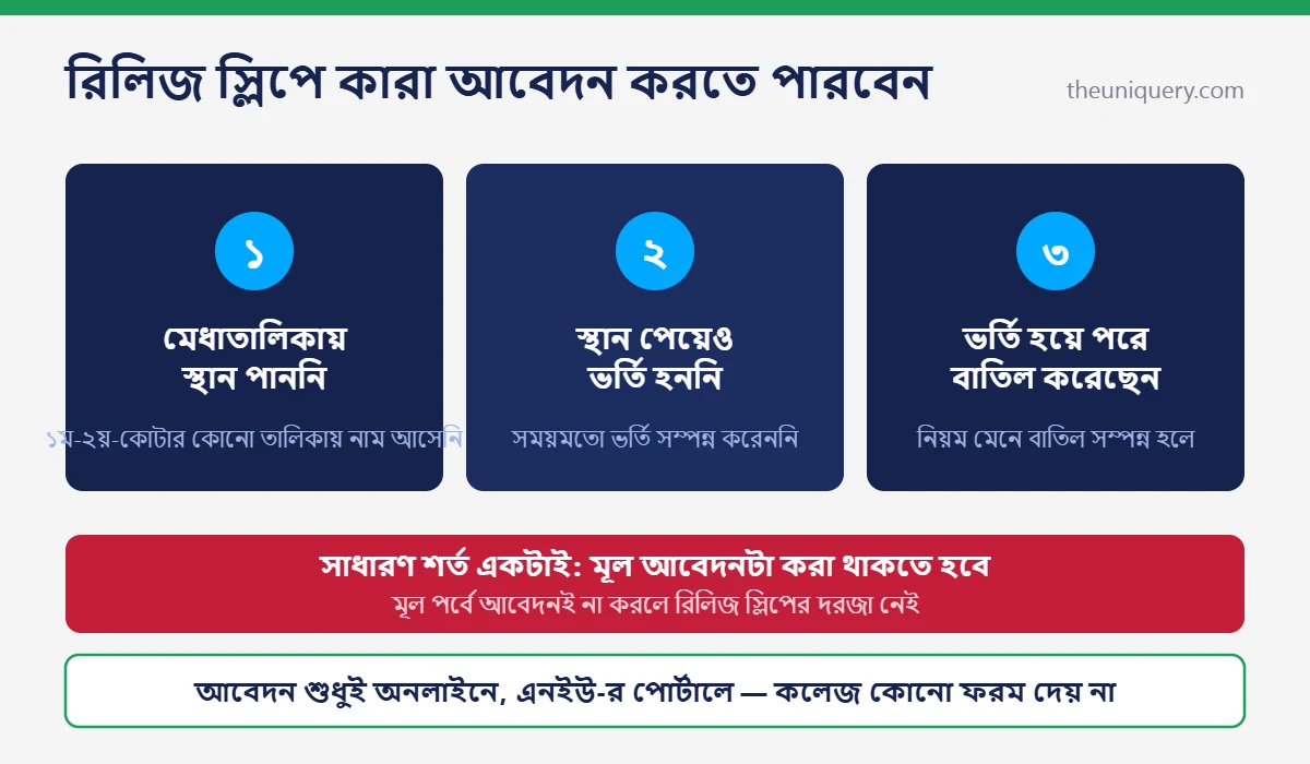 Release slip-এ কারা আবেদন করতে পারবেন: মেধাতালিকায় না আসা, চান্স পেয়ে ভর্তি না হওয়া, বা ভর্তি বাতিল করা শিক্ষার্থীরা