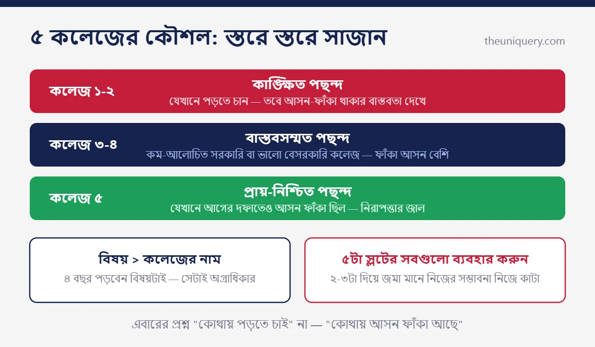 Release slip-এ ৫ কলেজ বাছাইয়ের কৌশল: ফাঁকা আসনের কলেজ, নিরাপদ পছন্দ আর বাস্তবসম্মত সাজানোর নিয়ম