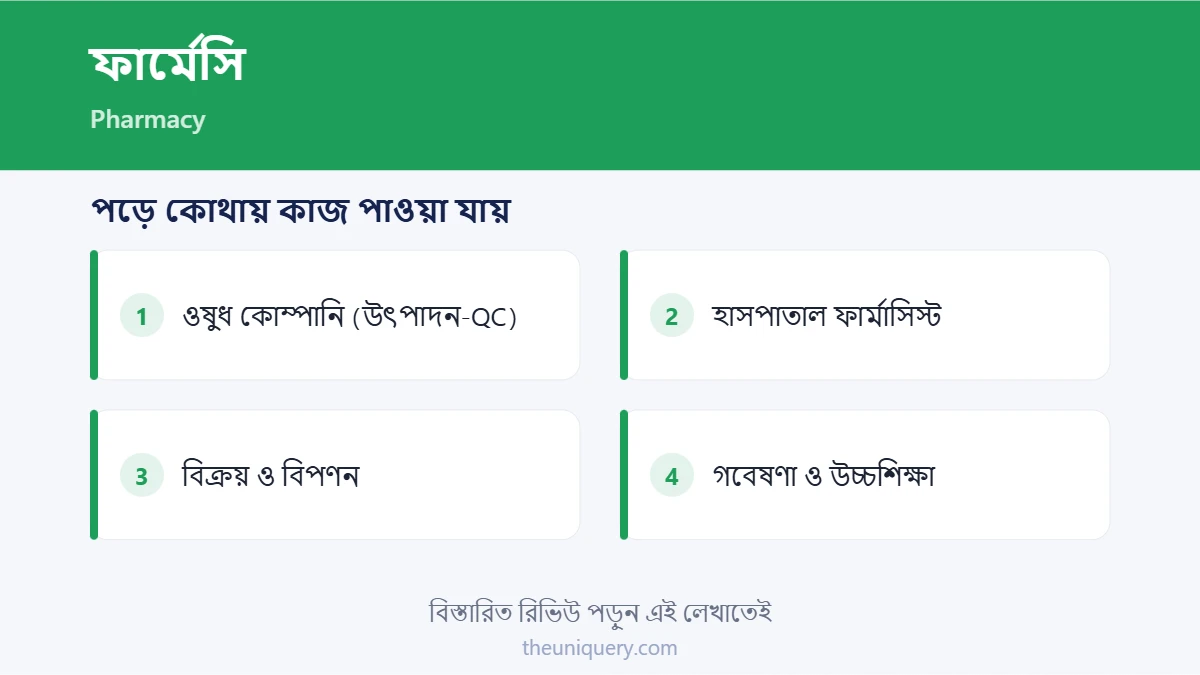 ফার্মেসি পড়ে ক্যারিয়ার: ওষুধ কোম্পানি, হাসপাতাল ফার্মাসিস্ট, বিপণন, গবেষণা