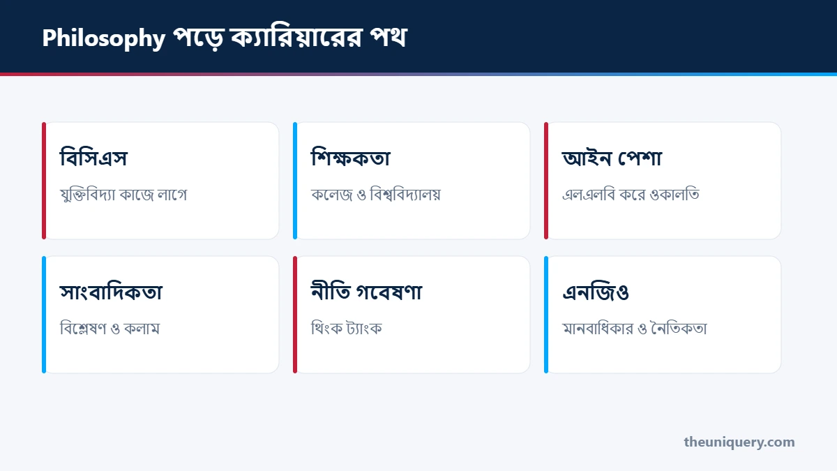 Philosophy বা দর্শন পড়ে ক্যারিয়ারের পথ: বিসিএস ও সরকারি চাকরি, শিক্ষকতা, আইন পেশা, সাংবাদিকতা, নীতি গবেষণা আর এনজিও
