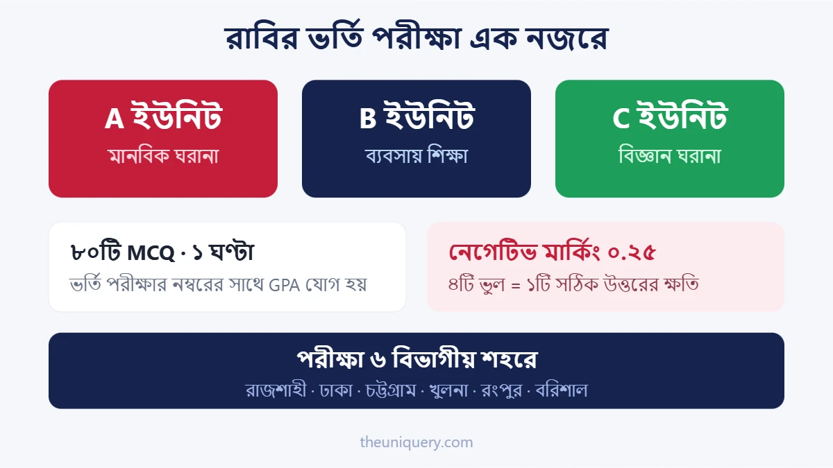 Rajshahi University ভর্তি পরীক্ষার তিন ইউনিট, মানবণ্টন আর নেগেটিভ মার্কিং