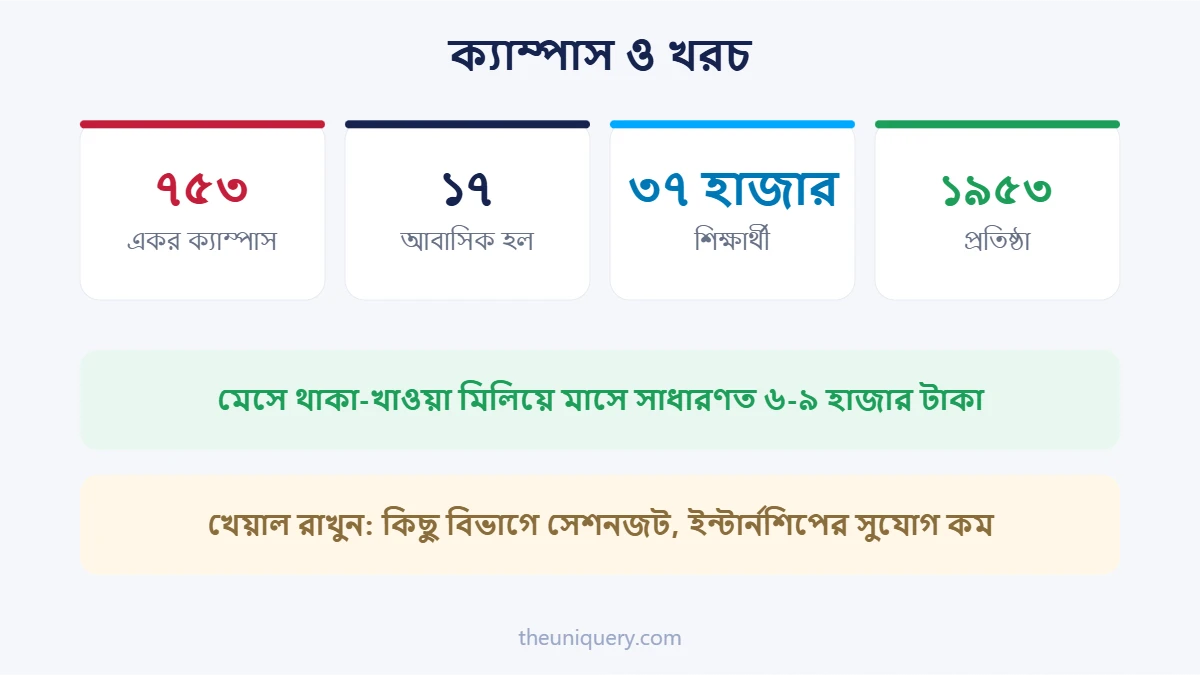 রাজশাহী বিশ্ববিদ্যালয়ের ক্যাম্পাস: ৭৫৩ একর, হল, বিভাগ আর শিক্ষার্থী সংখ্যা