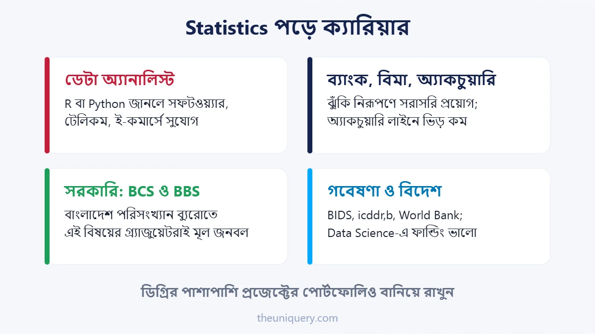 Statistics পড়ে ক্যারিয়ার: ডেটা অ্যানালিস্ট, ব্যাংক-বিমা, BBS ও গবেষণা, বিদেশে উচ্চশিক্ষা