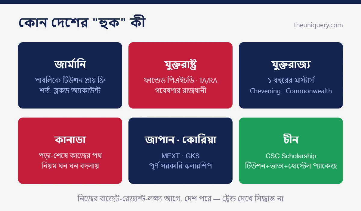 বিদেশে উচ্চশিক্ষার জনপ্রিয় গন্তব্য: জার্মানি টিউশন-ফ্রি, যুক্তরাষ্ট্রে ফান্ডিং, যুক্তরাজ্যে ১ বছরের মাস্টার্স, কানাডায় কাজের পথ, জাপান ও চীনের স্কলারশিপ