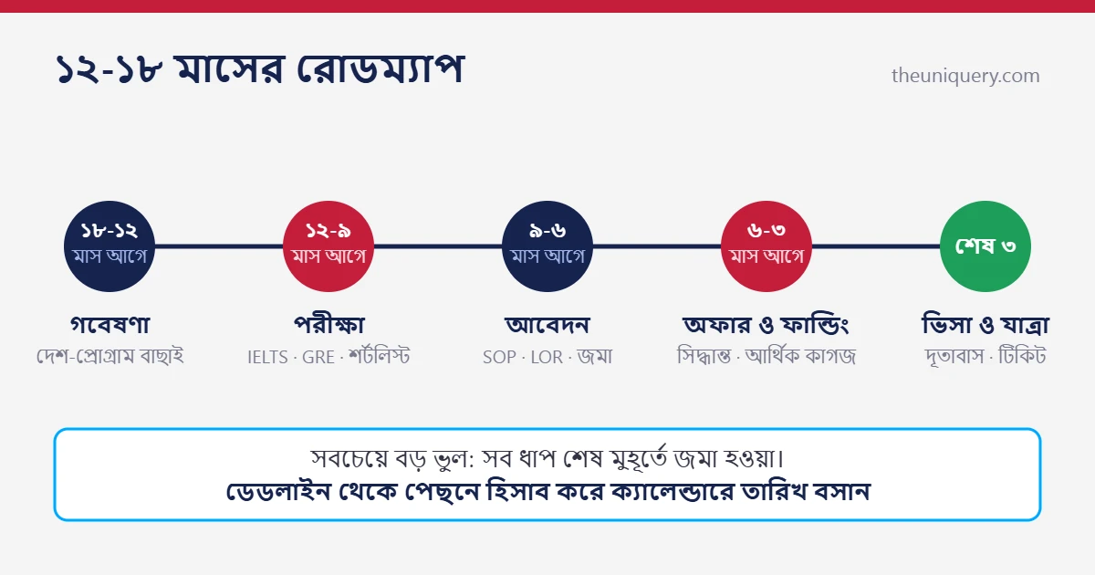 Study abroad টাইমলাইন: ১২-১৮ মাস আগে গবেষণা, পরীক্ষা, আবেদন, ফান্ডিং ও ভিসার ধাপ
