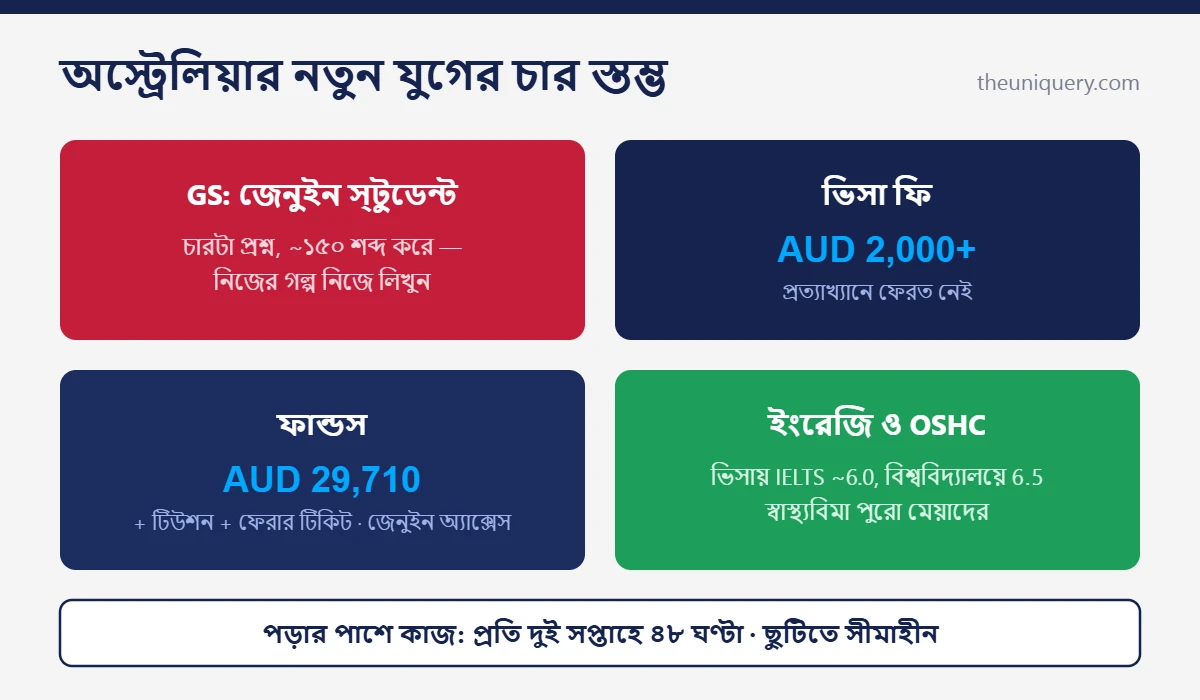 Study in Australia নতুন নিয়ম: জেনুইন স্টুডেন্ট GS-এর চার প্রশ্ন, ভিসা ফি AUD 2000+, ফান্ডস AUD 29,710 আর ইংরেজির নতুন বার