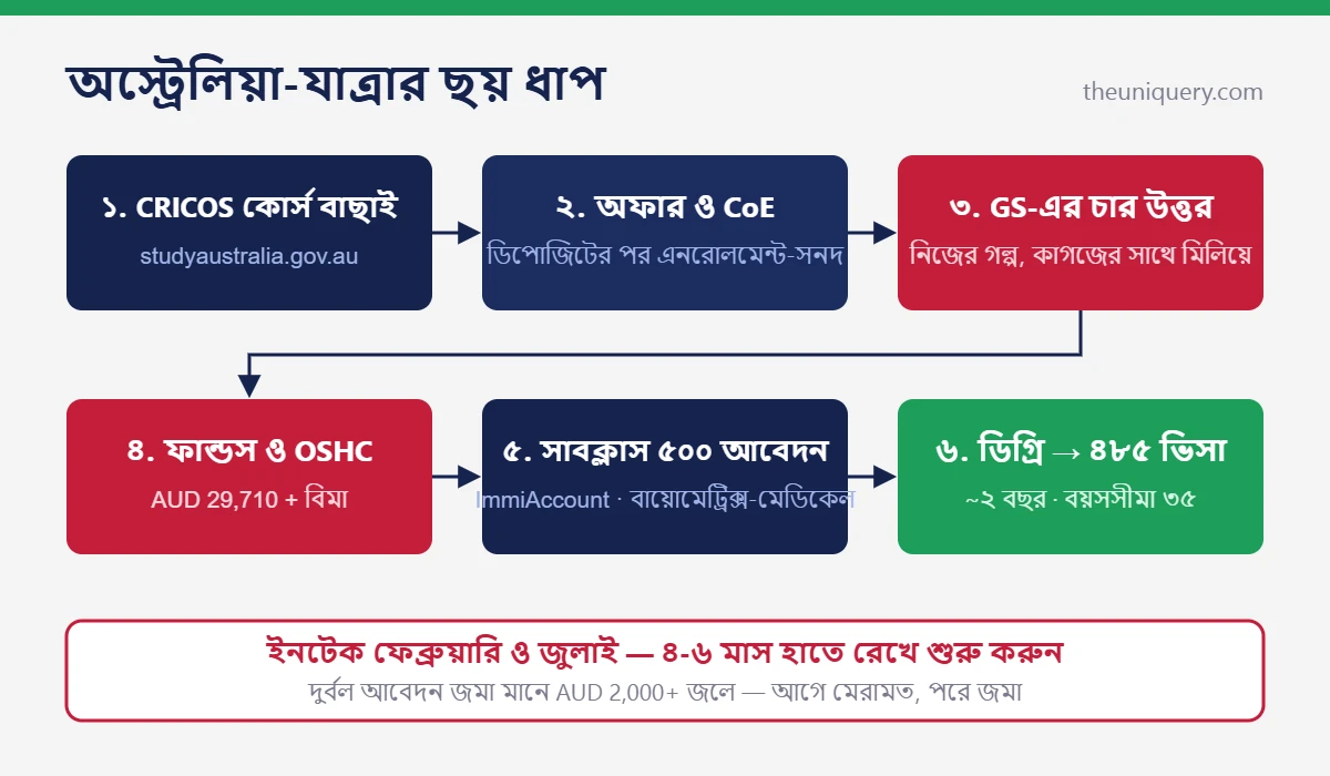 Study in Australia আবেদনের ধাপ: অফার, CoE, GS উত্তর, OSHC, সাবক্লাস 500 ভিসা আবেদন, তারপর ৪৮৫ পোস্ট-স্টাডি