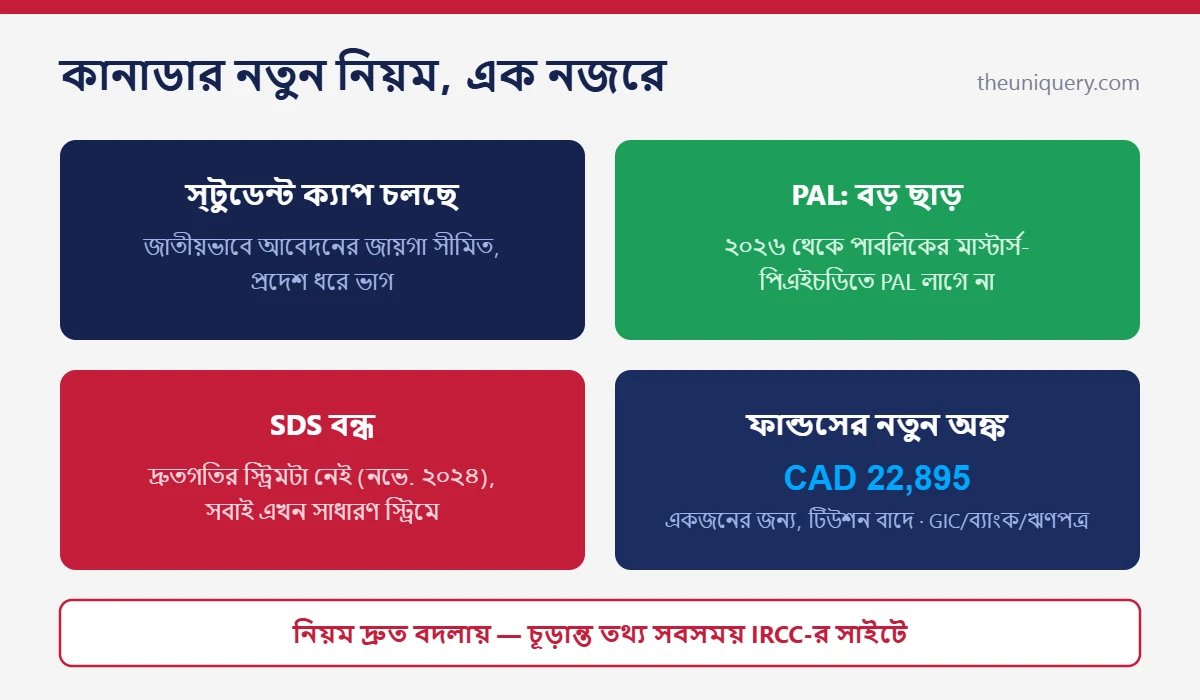 Study in Canada নতুন নিয়ম ২০২৬: স্টুডেন্ট ক্যাপ, PAL, SDS বন্ধ আর প্রুফ অব ফান্ডস CAD 22,895