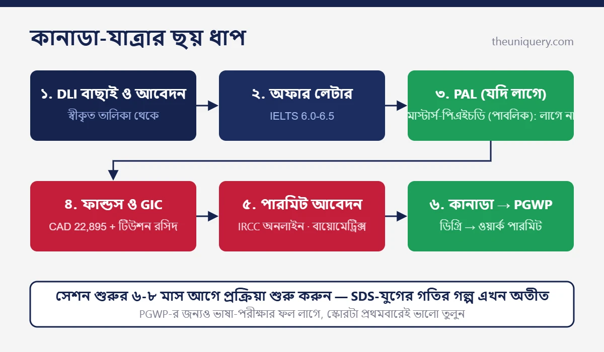 Study in Canada আবেদনের ধাপ: DLI অফার, PAL, প্রুফ অব ফান্ডস ও GIC, স্টাডি পারমিট আবেদন, বায়োমেট্রিক্স