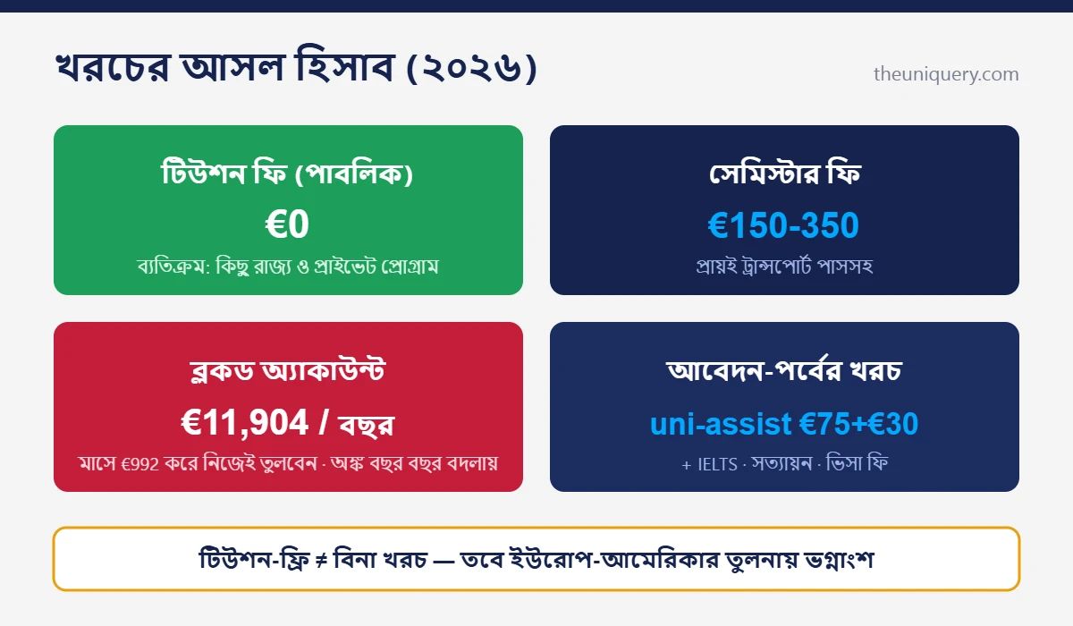 Study in Germany খরচের হিসাব: টিউশন ফ্রি, সেমিস্টার ফি, ব্লকড অ্যাকাউন্ট €11,904 আর uni-assist ফি