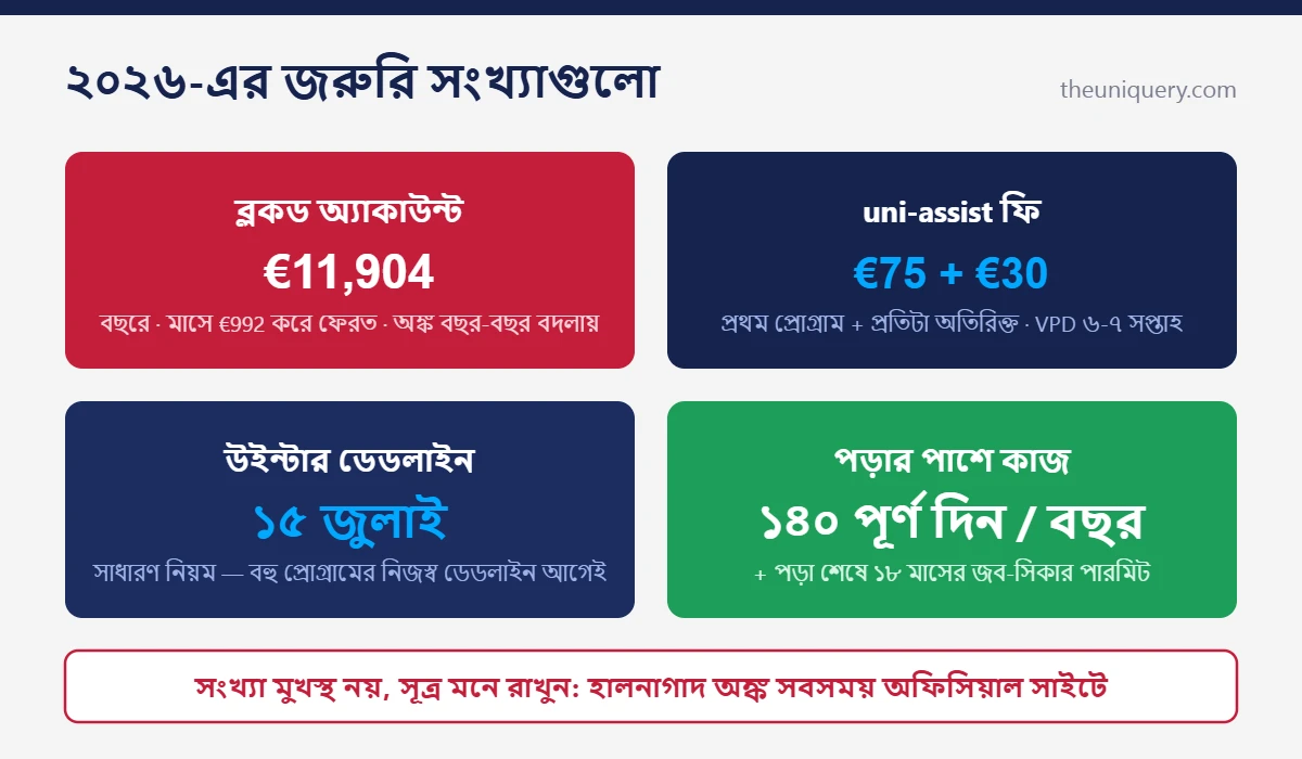 Germany FAQ-র জরুরি সংখ্যা: ব্লকড অ্যাকাউন্ট €11,904, uni-assist €75+€30, উইন্টার ডেডলাইন ১৫ জুলাই, কাজ ১৪০ দিন
