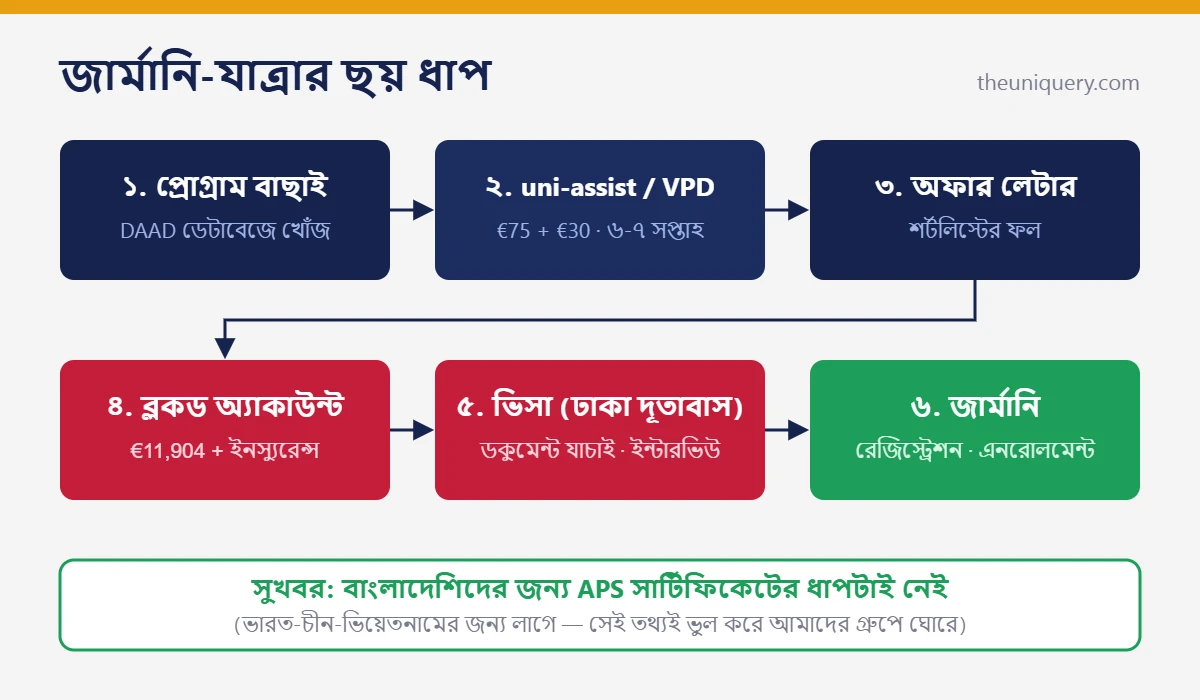 Study in Germany আবেদনের ধাপ: DAAD-এ প্রোগ্রাম বাছাই, uni-assist ও VPD, অফার, ব্লকড অ্যাকাউন্ট, ঢাকার দূতাবাসে ভিসা