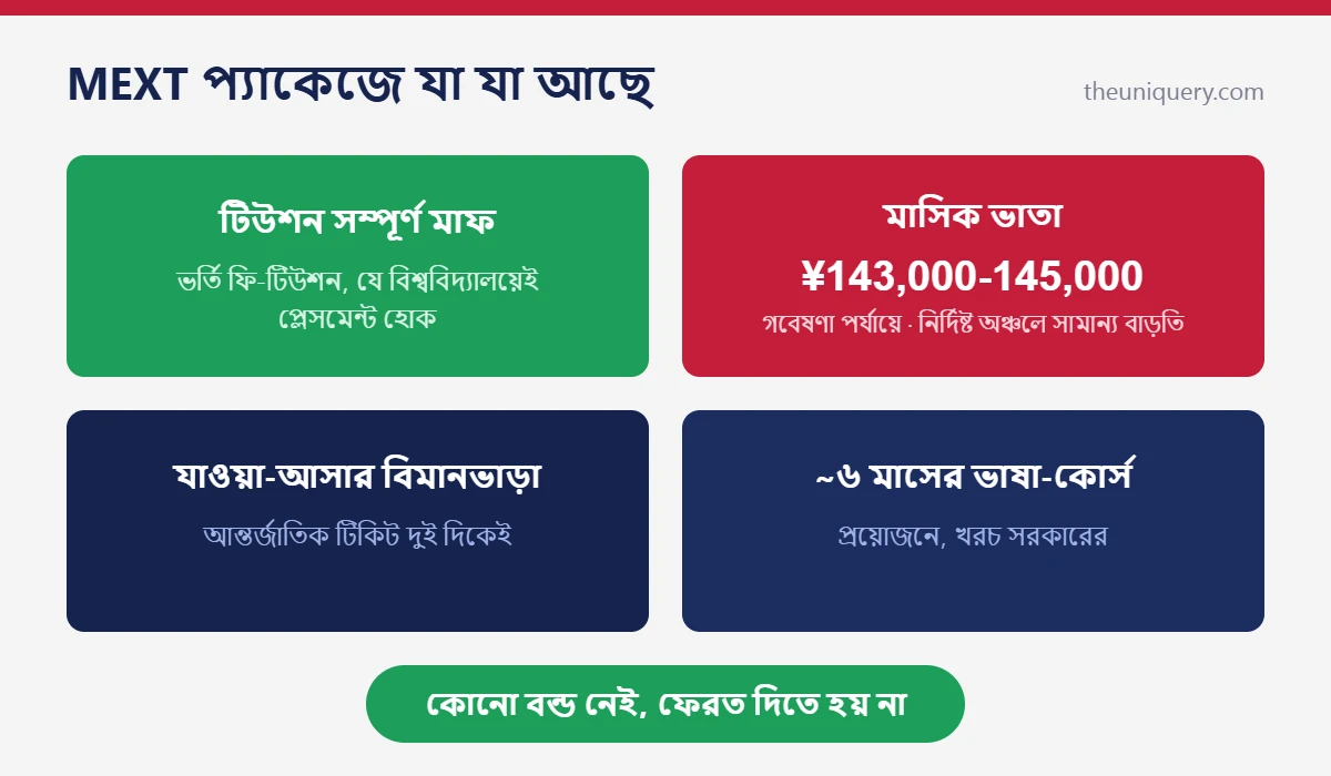 MEXT স্কলারশিপ কী কী কাভার করে: পুরো টিউশন, মাসে ¥143,000+ ভাতা, বিমানভাড়া আর জাপানিজ ভাষার কোর্স
