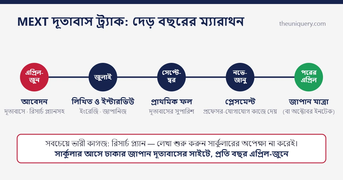 MEXT স্কলারশিপের দূতাবাস ট্র্যাক টাইমলাইন: এপ্রিল-জুনে আবেদন, জুলাইয়ে লিখিত পরীক্ষা, সেপ্টেম্বরে প্রাথমিক ফল, পরের এপ্রিলে জাপান যাত্রা