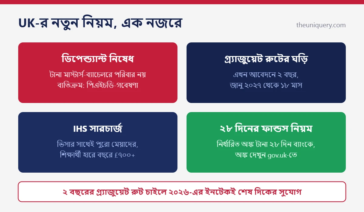 Study in UK নতুন নিয়ম: টানা মাস্টার্সে ডিপেন্ড্যান্ট নিষেধ, গ্র্যাজুয়েট রুট ২০২৭ থেকে ১৮ মাস, IHS সারচার্জ আর ২৮ দিনের ফান্ডস নিয়ম