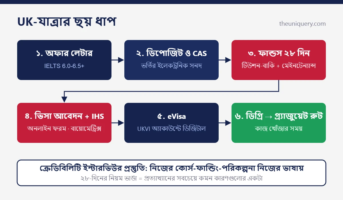 Study in UK আবেদনের ধাপ: অফার, CAS, ২৮ দিনের ফান্ডস, IHS-সহ ভিসা আবেদন, eVisa, তারপর গ্র্যাজুয়েট রুট