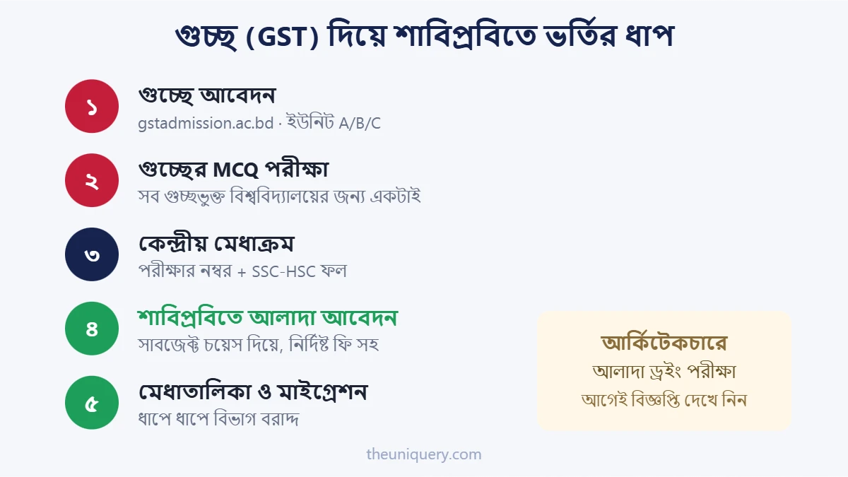 SUST-এ গুচ্ছ (GST) পদ্ধতিতে ভর্তির ধাপ: আবেদন, পরীক্ষা, সাবজেক্ট চয়েস