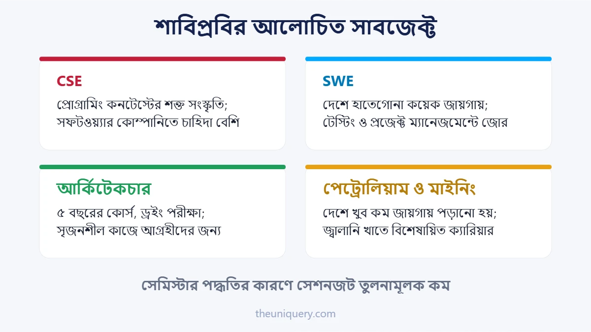 শাবিপ্রবির আলোচিত সাবজেক্ট: CSE, SWE, আর্কিটেকচার, পেট্রোলিয়াম ইঞ্জিনিয়ারিং