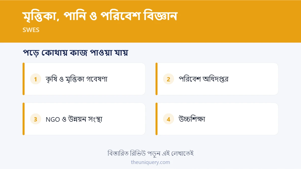 SWES পড়ে ক্যারিয়ার: কৃষি ও মৃত্তিকা গবেষণা, পরিবেশ অধিদপ্তর, NGO ও উন্নয়ন সংস্থা