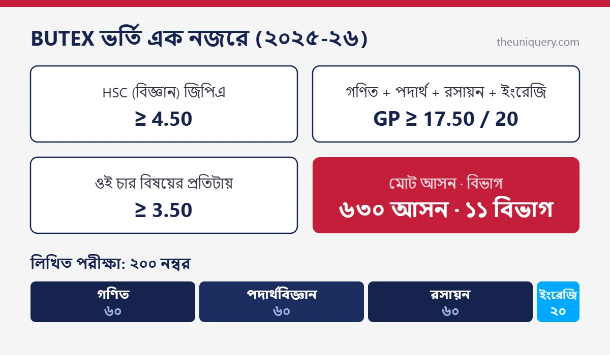 Textile Engineering ভর্তি: BUTEX-এ আবেদনের যোগ্যতা ও ২০০ নম্বরের ভর্তি পরীক্ষার মানবণ্টন এক নজরে