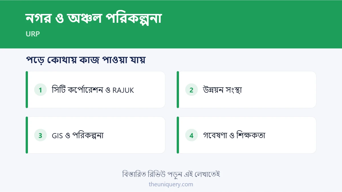 URP পড়ে ক্যারিয়ার: সিটি কর্পোরেশন ও RAJUK, উন্নয়ন সংস্থা, GIS ও পরিকল্পনা